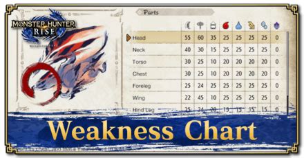 mhw weakness chart|monster hunter rise weakness chart.